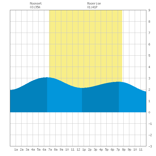 Bonneau Ferry tide chart for Sunday, April 10, 2022