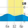 Bonneau Ferry tide chart for Sunday, April 10, 2022