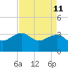 Bonneau Ferry tide chart for Monday, April 11, 2022