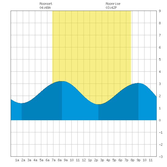 Bonneau Ferry tide chart for Tuesday, April 12, 2022