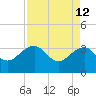 Bonneau Ferry tide chart for Tuesday, April 12, 2022