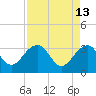 Bonneau Ferry tide chart for Wednesday, April 13, 2022