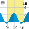 Bonneau Ferry tide chart for Saturday, April 16, 2022