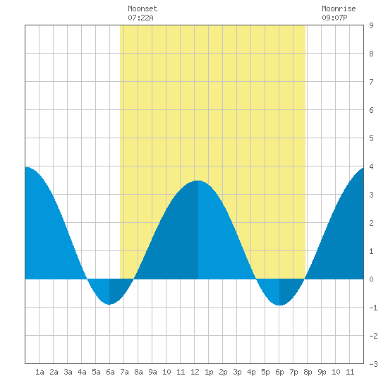 Bonneau Ferry tide chart for Sunday, April 17, 2022