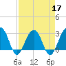 Bonneau Ferry tide chart for Sunday, April 17, 2022