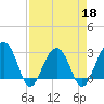 Bonneau Ferry tide chart for Monday, April 18, 2022