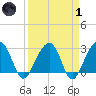 Bonneau Ferry tide chart for Friday, April 1, 2022