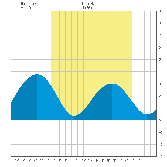 Bonneau Ferry tide chart for Friday, April 22, 2022