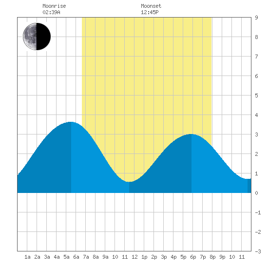 Bonneau Ferry tide chart for Saturday, April 23, 2022