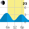 Bonneau Ferry tide chart for Saturday, April 23, 2022