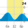 Bonneau Ferry tide chart for Sunday, April 24, 2022