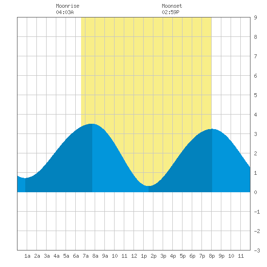 Bonneau Ferry tide chart for Monday, April 25, 2022