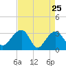 Bonneau Ferry tide chart for Monday, April 25, 2022