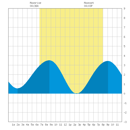Bonneau Ferry tide chart for Tuesday, April 26, 2022