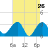 Bonneau Ferry tide chart for Tuesday, April 26, 2022
