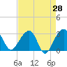 Bonneau Ferry tide chart for Thursday, April 28, 2022