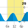 Bonneau Ferry tide chart for Friday, April 29, 2022