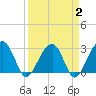Bonneau Ferry tide chart for Saturday, April 2, 2022