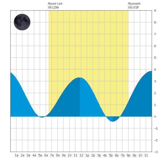 Bonneau Ferry tide chart for Saturday, April 30, 2022