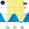 Bonneau Ferry tide chart for Saturday, April 30, 2022