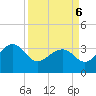 Bonneau Ferry tide chart for Wednesday, April 6, 2022