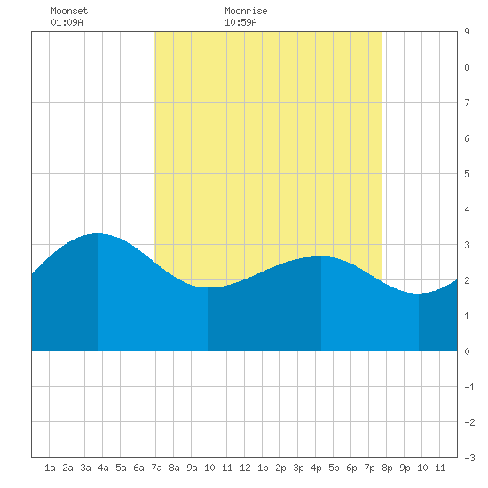 Bonneau Ferry tide chart for Thursday, April 7, 2022
