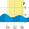 Bonneau Ferry tide chart for Thursday, April 7, 2022