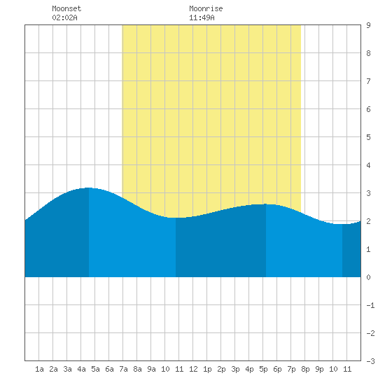 Bonneau Ferry tide chart for Friday, April 8, 2022