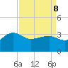 Bonneau Ferry tide chart for Friday, April 8, 2022
