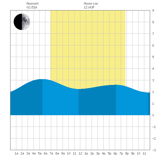 Bonneau Ferry tide chart for Saturday, April 9, 2022