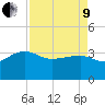 Bonneau Ferry tide chart for Saturday, April 9, 2022