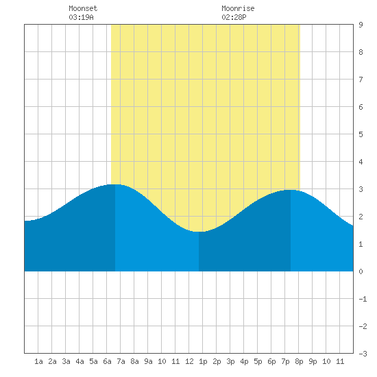Bonneau Ferry tide chart for Tuesday, May 10, 2022