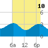 Bonneau Ferry tide chart for Tuesday, May 10, 2022