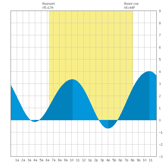 Bonneau Ferry tide chart for Saturday, May 14, 2022