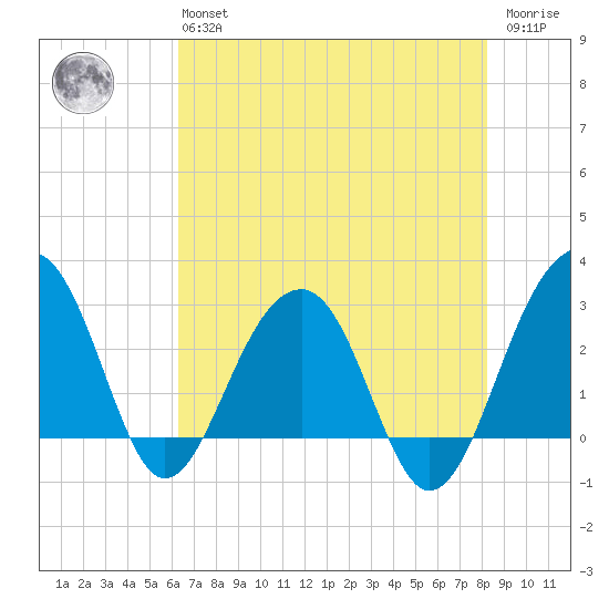 Bonneau Ferry tide chart for Monday, May 16, 2022