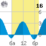 Bonneau Ferry tide chart for Monday, May 16, 2022