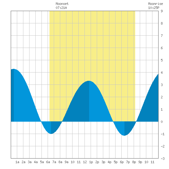 Bonneau Ferry tide chart for Tuesday, May 17, 2022