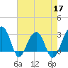 Bonneau Ferry tide chart for Tuesday, May 17, 2022