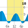 Bonneau Ferry tide chart for Wednesday, May 18, 2022