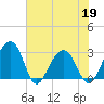 Bonneau Ferry tide chart for Thursday, May 19, 2022