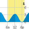 Bonneau Ferry tide chart for Sunday, May 1, 2022