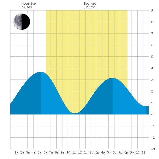 Bonneau Ferry tide chart for Sunday, May 22, 2022