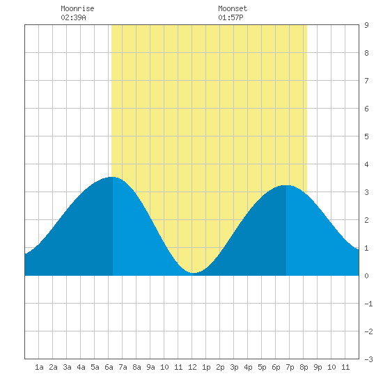 Bonneau Ferry tide chart for Monday, May 23, 2022