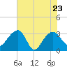 Bonneau Ferry tide chart for Monday, May 23, 2022