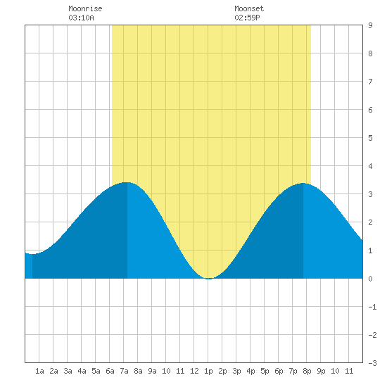 Bonneau Ferry tide chart for Tuesday, May 24, 2022