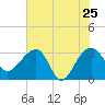 Bonneau Ferry tide chart for Wednesday, May 25, 2022