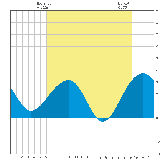 Bonneau Ferry tide chart for Friday, May 27, 2022