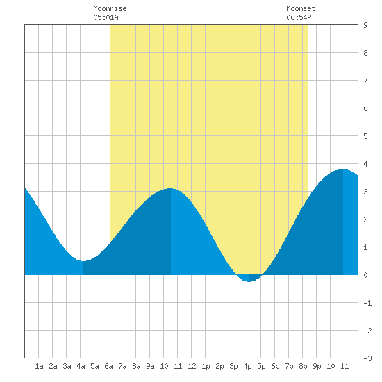 Bonneau Ferry tide chart for Saturday, May 28, 2022
