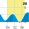 Bonneau Ferry tide chart for Saturday, May 28, 2022