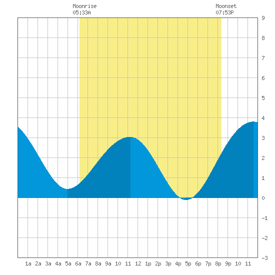 Bonneau Ferry tide chart for Sunday, May 29, 2022